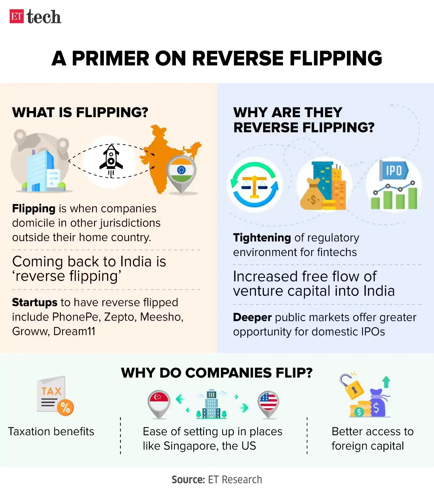 Reverse flipping